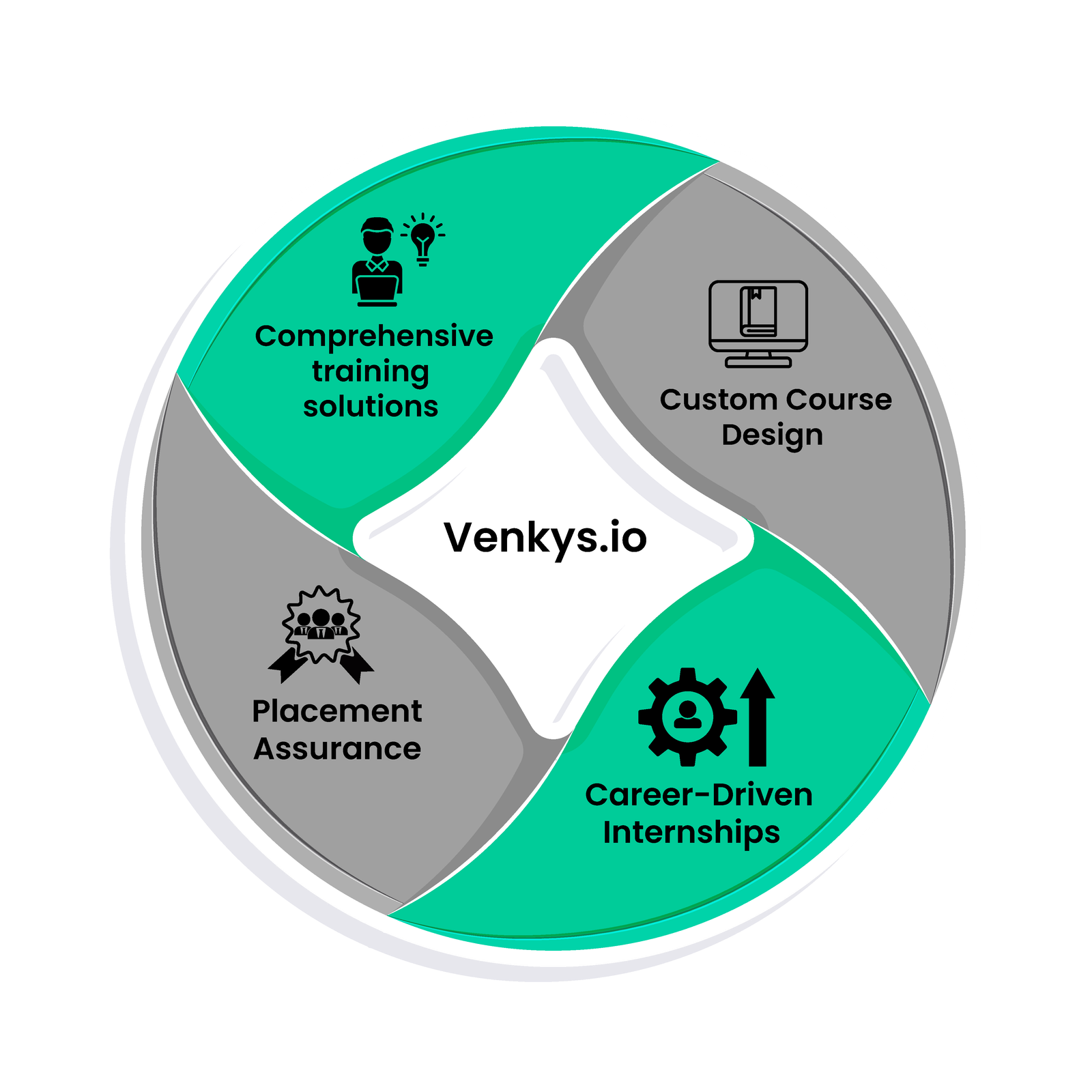 Founder and chief mentor at Venkys.io.  & passionate about the architecture, design, development, and quality of software. ( Venkys karukuri)