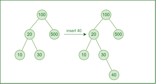 Binary Search Tree Insertion