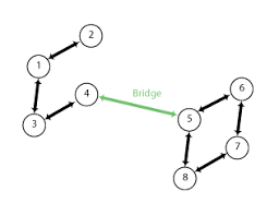 Bridge Edge of a Graph