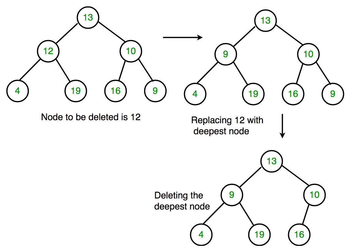 Exploring Tree Algorithms: Deleting Nodes in Binary Search Trees