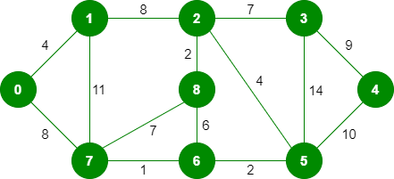 Kruskal's Algorithm for Minimum Spanning Tree