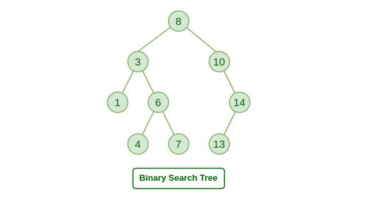Exploring Tree Algorithms: Searching in Binary Search Trees