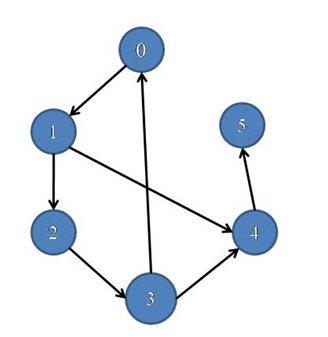 DETECTING CYCLE IN A GRAPH