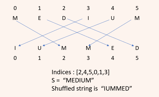 Exploring String Algorithms : Shuffle String