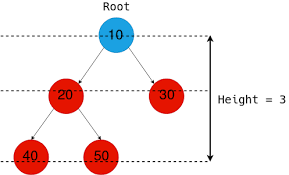 FINDING THE HEIGHT OF A BINARY SEARCH TREE